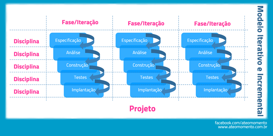 ciclo-de-vida-projeto-iterativo-incremental