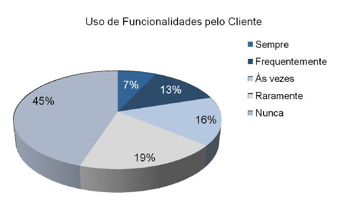 Uso de funcionalidades num software, segundo o Chaos Report de 2002