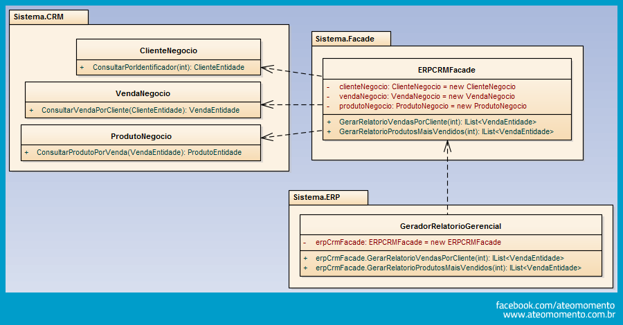 Façade - Padrão de Projeto - Diagrama - Desacoplado