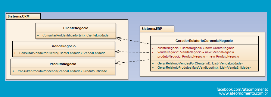 Façade - Padrão de Projeto - Diagrama - Acoplado