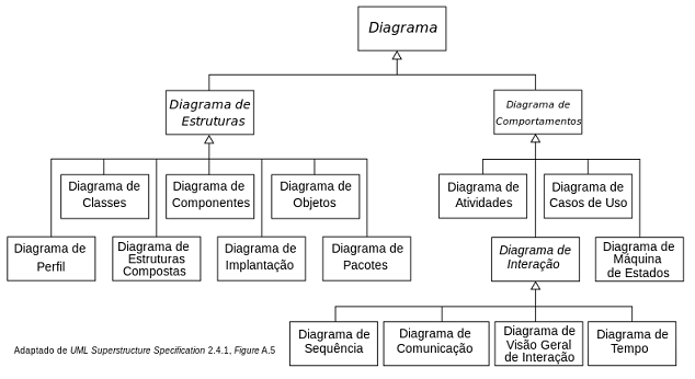 Diagrama de Atividades - UML