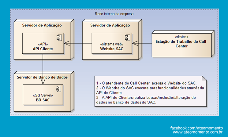 diagrama de instalação da UML