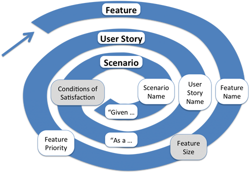 agile-feature-story-espiral-ciclo Epic, Feature e User Story
