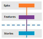 epic-feature-user-story-backlog Epic, Feature e User Story