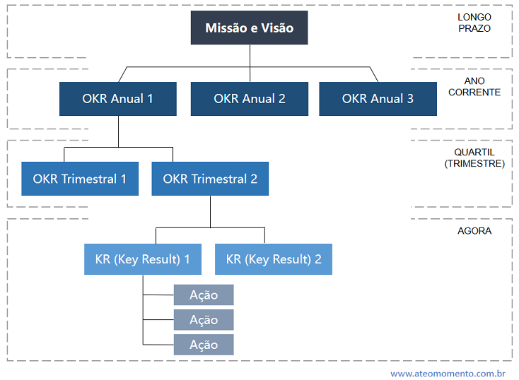 okr-objective-key-result-objetivo-resultado-chave-estrutura-completa-niveis